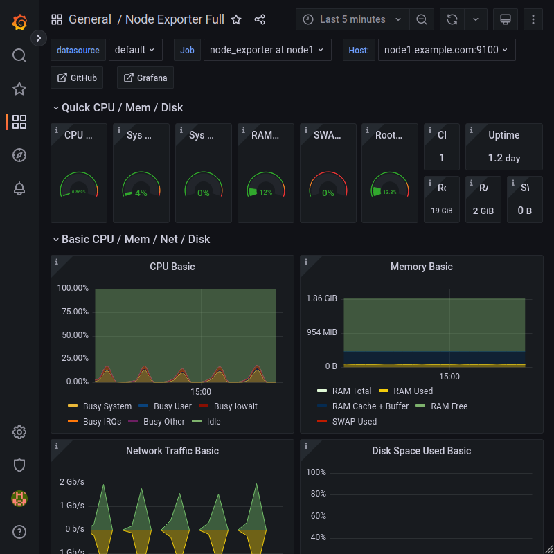 Grafana: &quot;Node Exporter Full&quot; dashboard with data